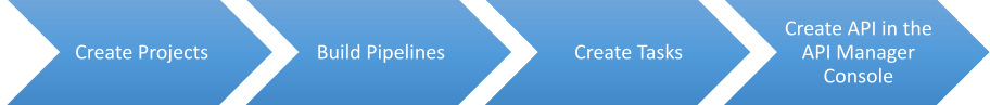 Pipeline-First Workflow diagram