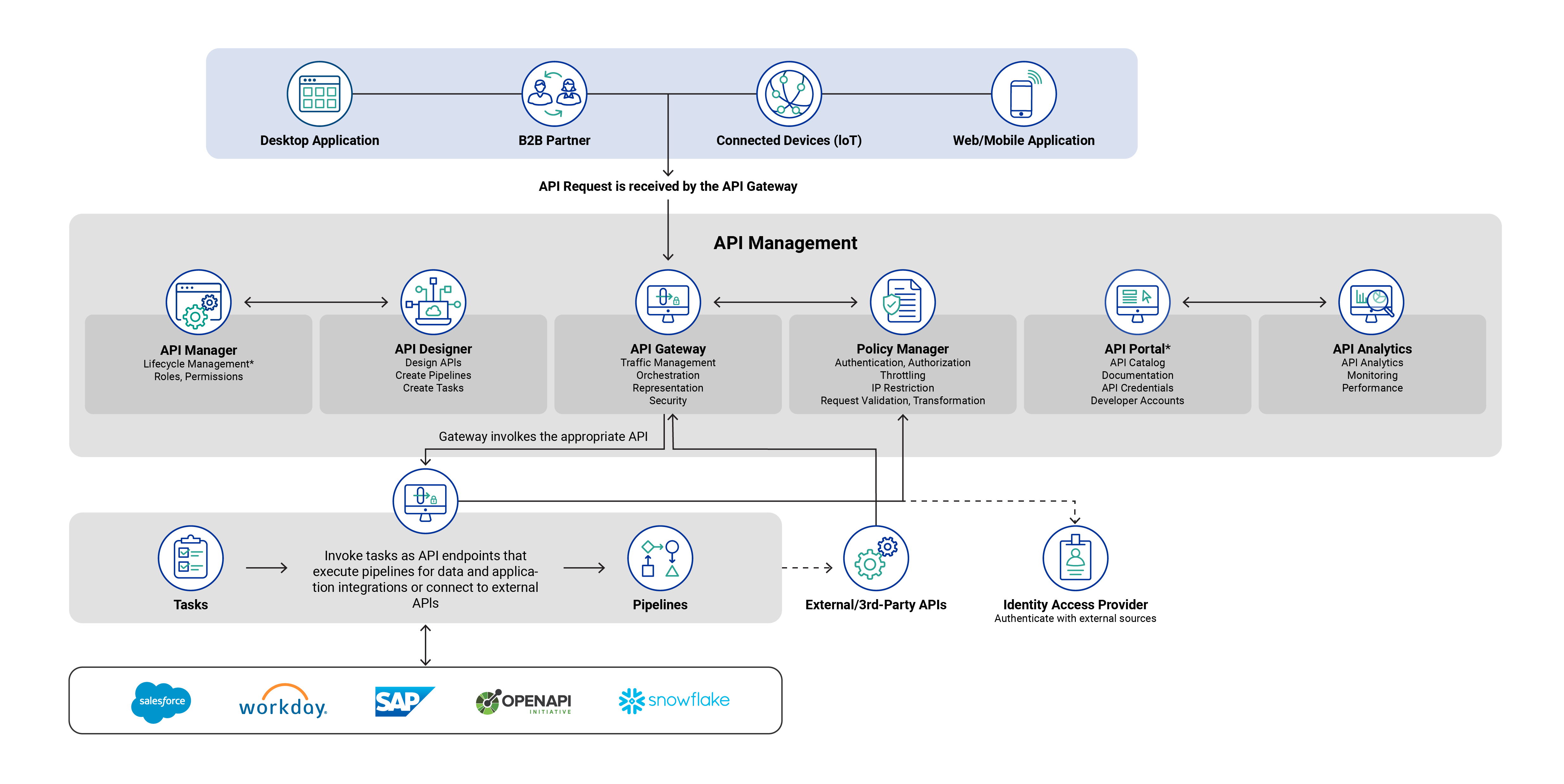 API Management Architecture diagram