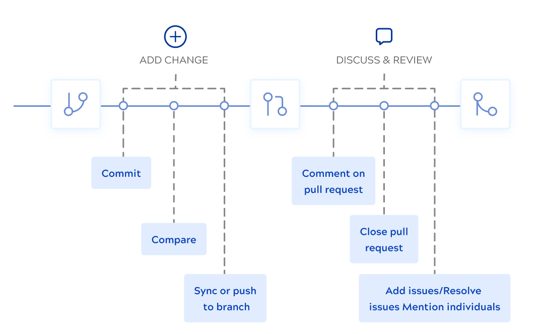 Git workflow