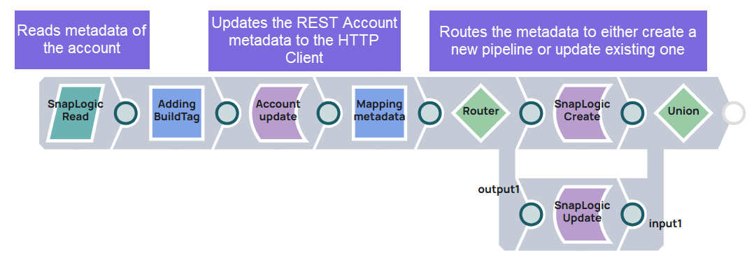 Accounts migration pipeline