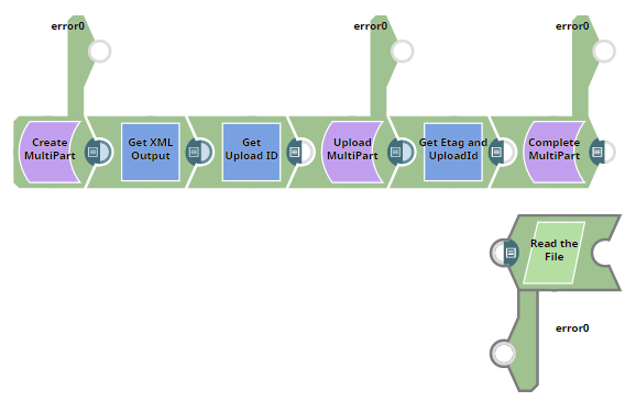 Create, upload and complete file pipeline