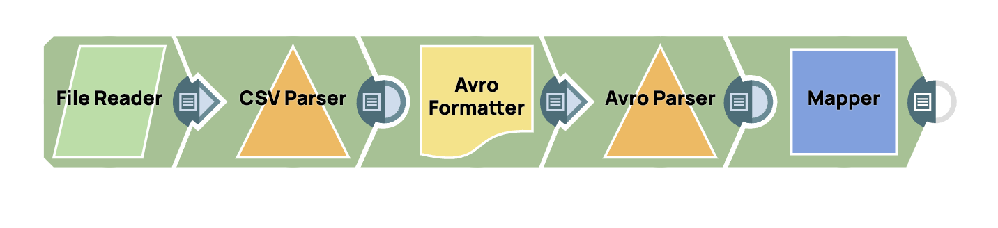 Transforming CSV data to Avro format