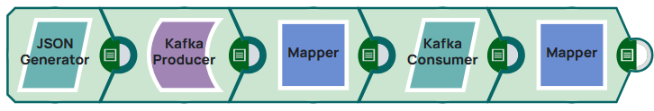 Kafka Message flow pipeline