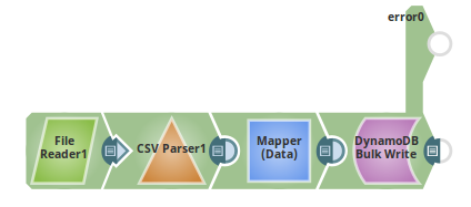 DynamoDB Bulk Write pipeline example