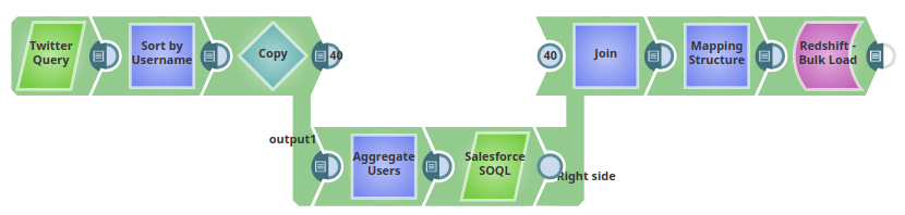 Twitter to Redshift ETL Pipeline