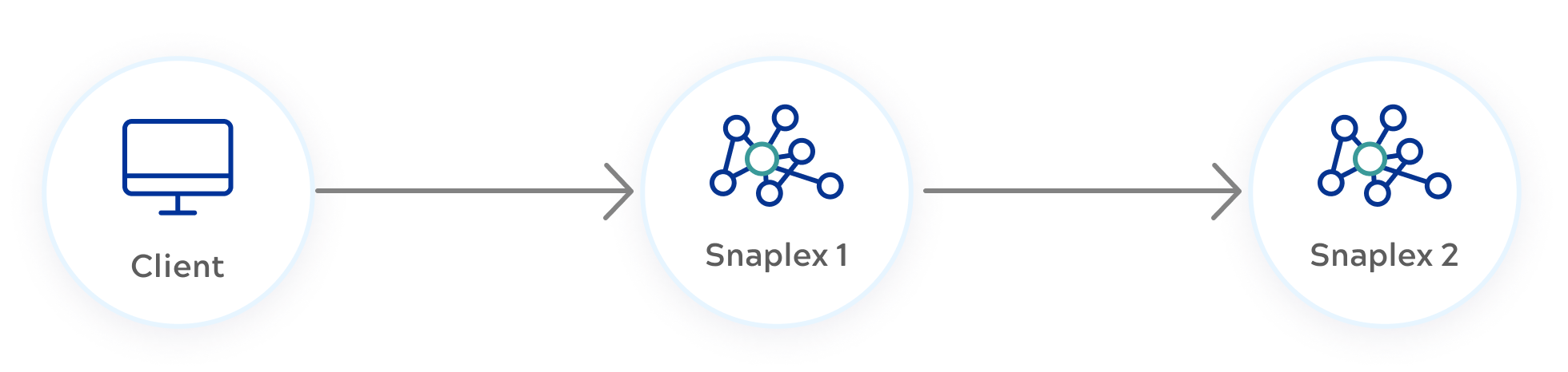 External call to another Snaplex