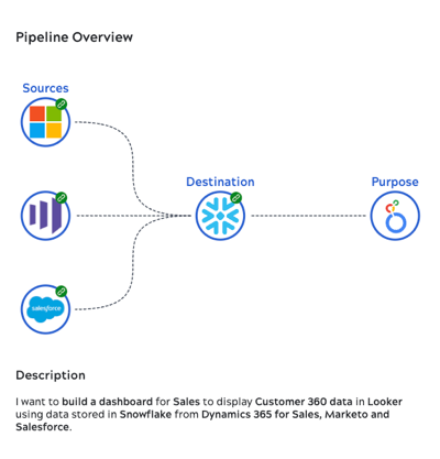 Dynamic data pipeline description