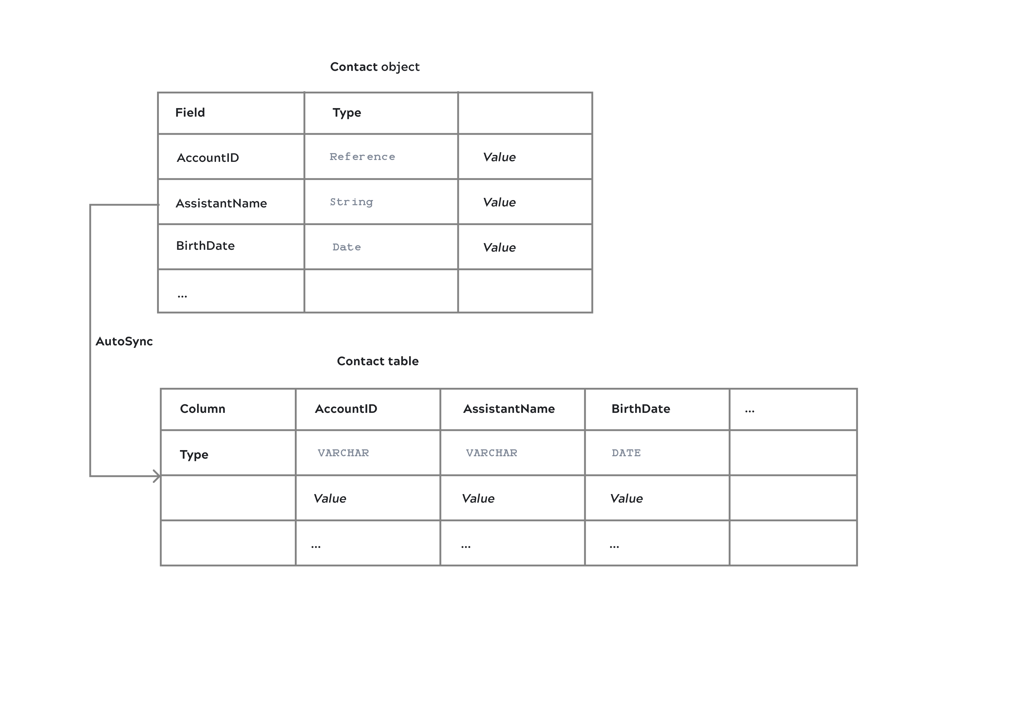 A Salesforce Contact object loads as a Contact table in Snowflake