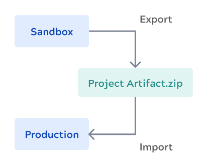 Export and import projects