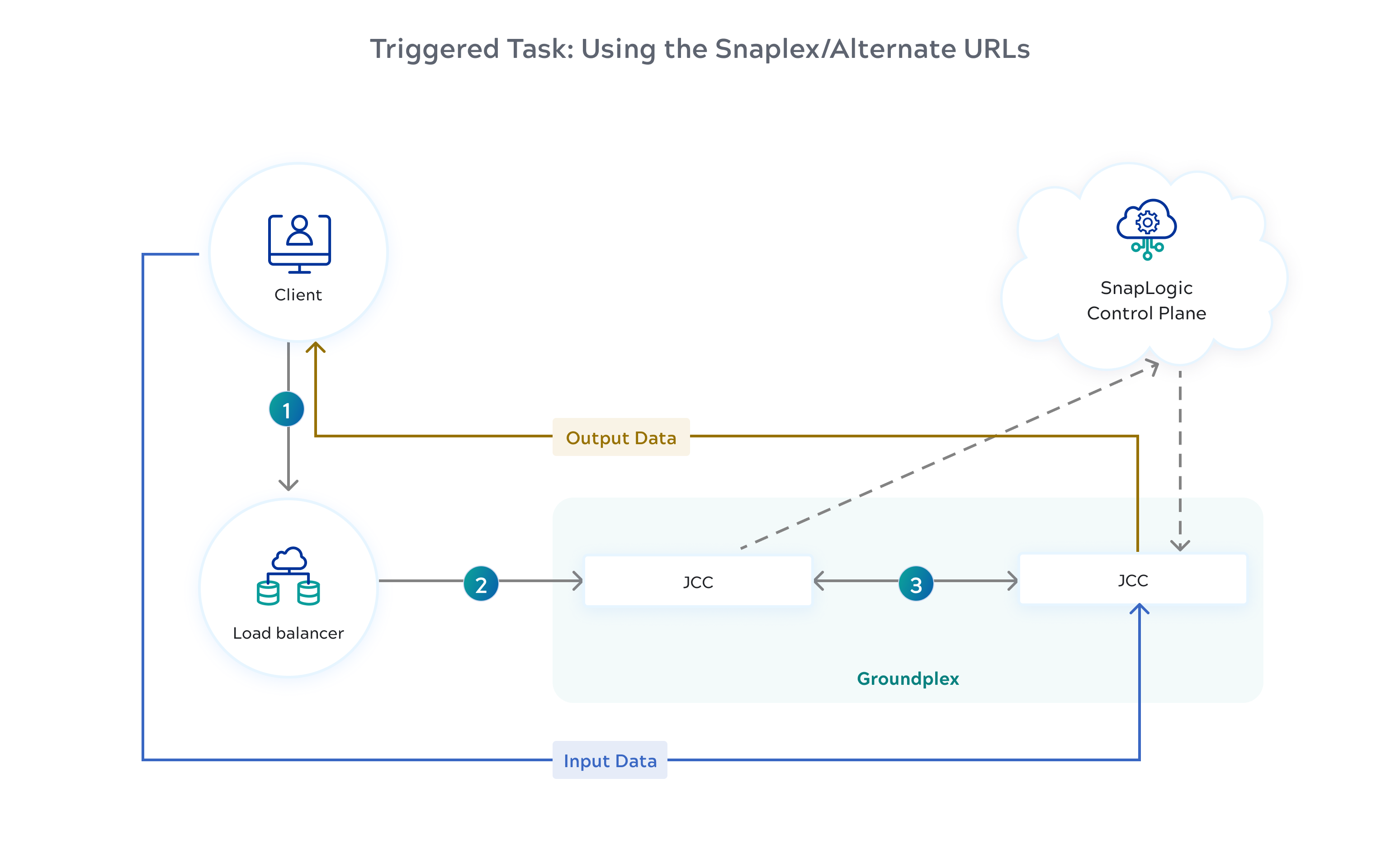 Ground Triggered Task