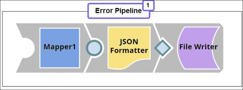 Configure error pipeline