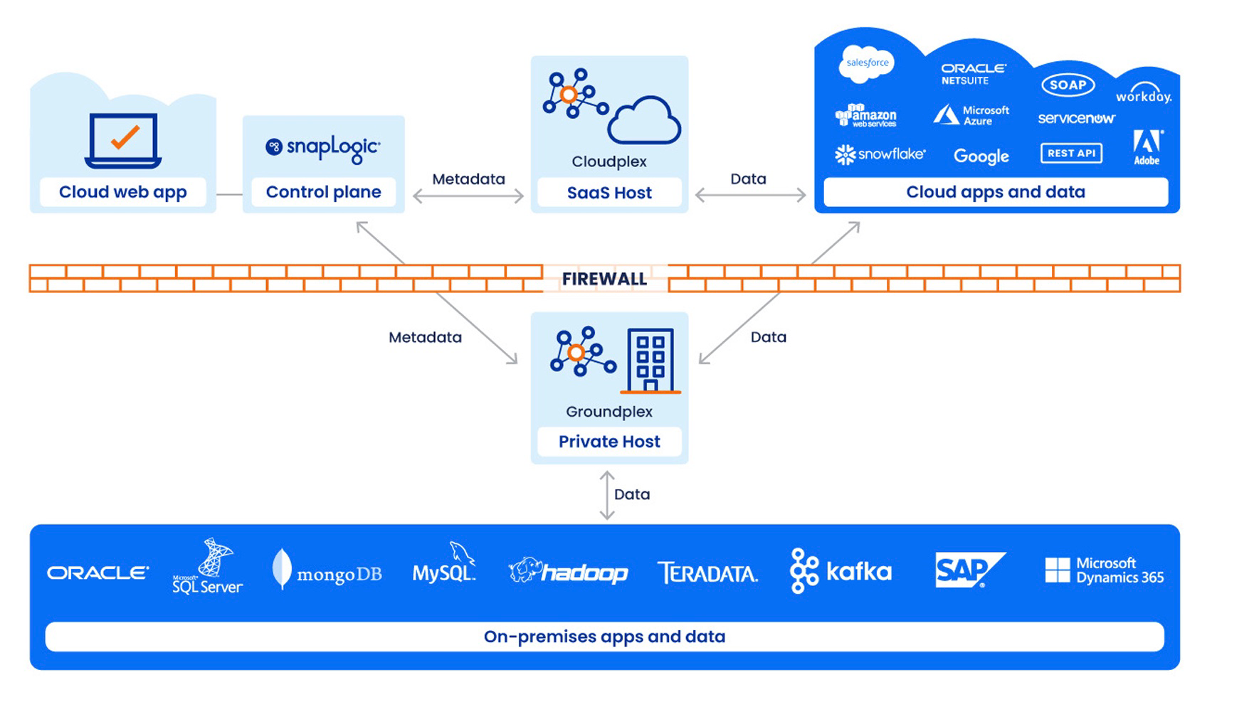 SnapLogic Platform architecture