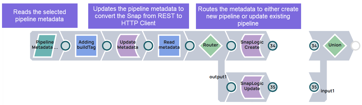REST pipeline migration pipeline