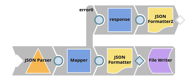 Pipeline for status code pass-through using JSON Formatter Snap