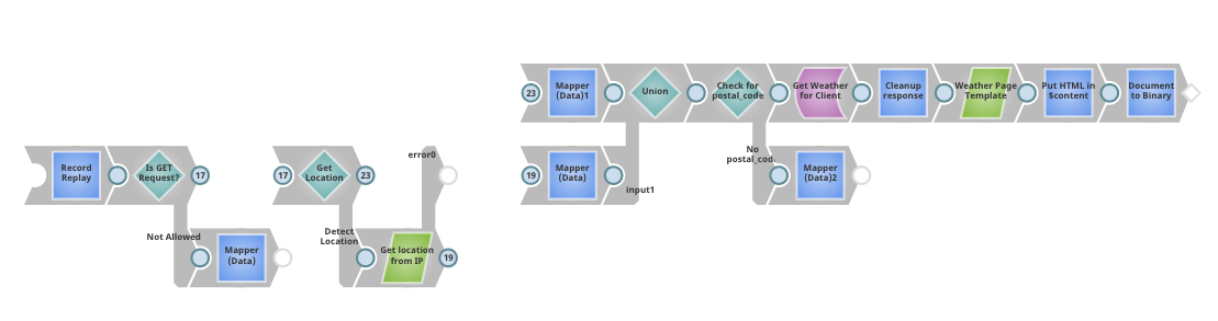 Ultra Pipeline that generates an HTML page with weather data