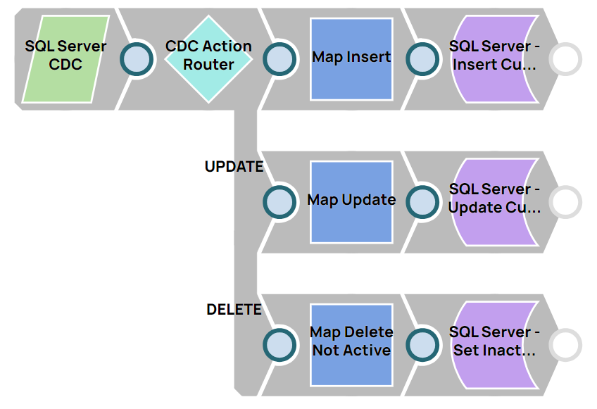 SQL Server CDC Use Case Pipeline