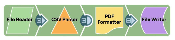PDF Formatter Example Pipeline