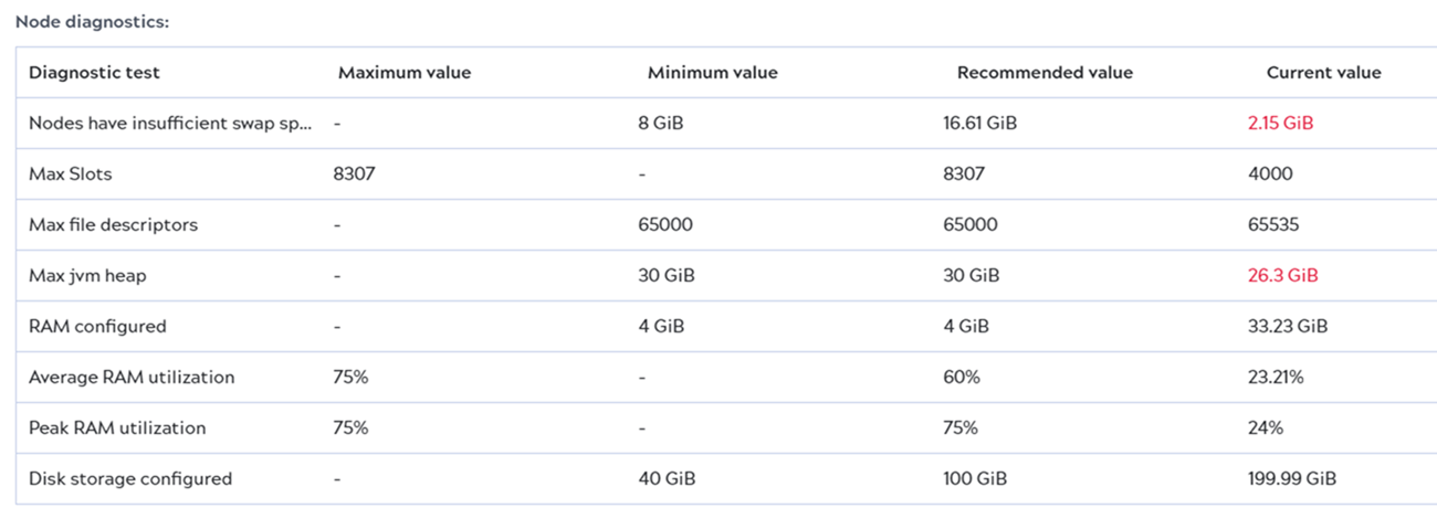 Node diagnostics table