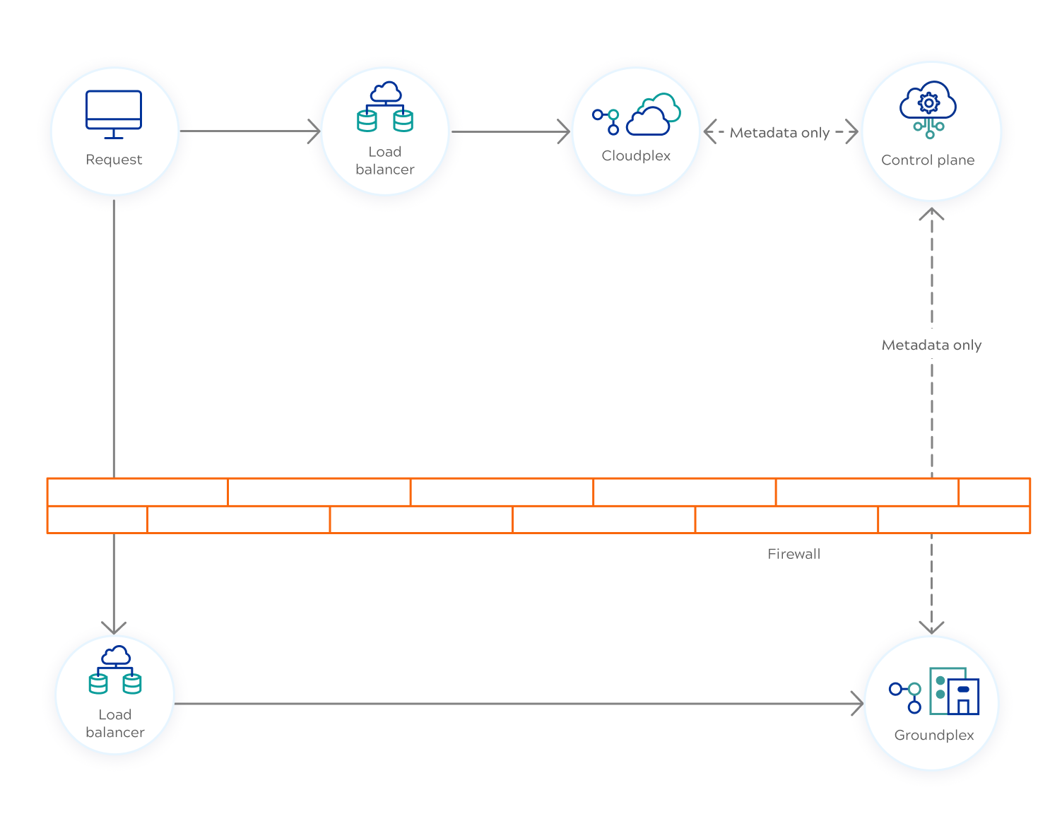 Hybrid deployment