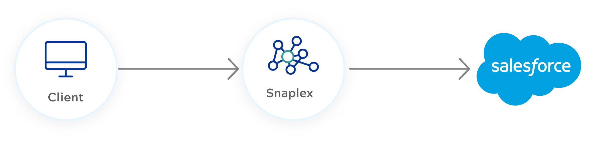 Third-party Service call