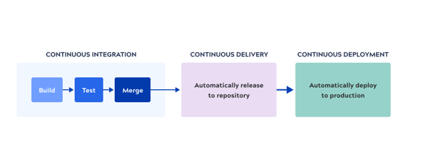 CI/CD process flow
