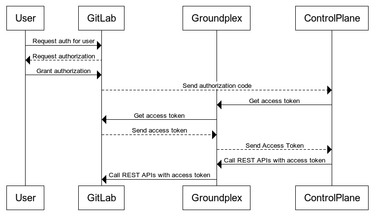Oauth2 flow when using GitLab