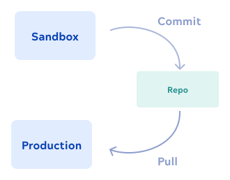 Track assets in a repository