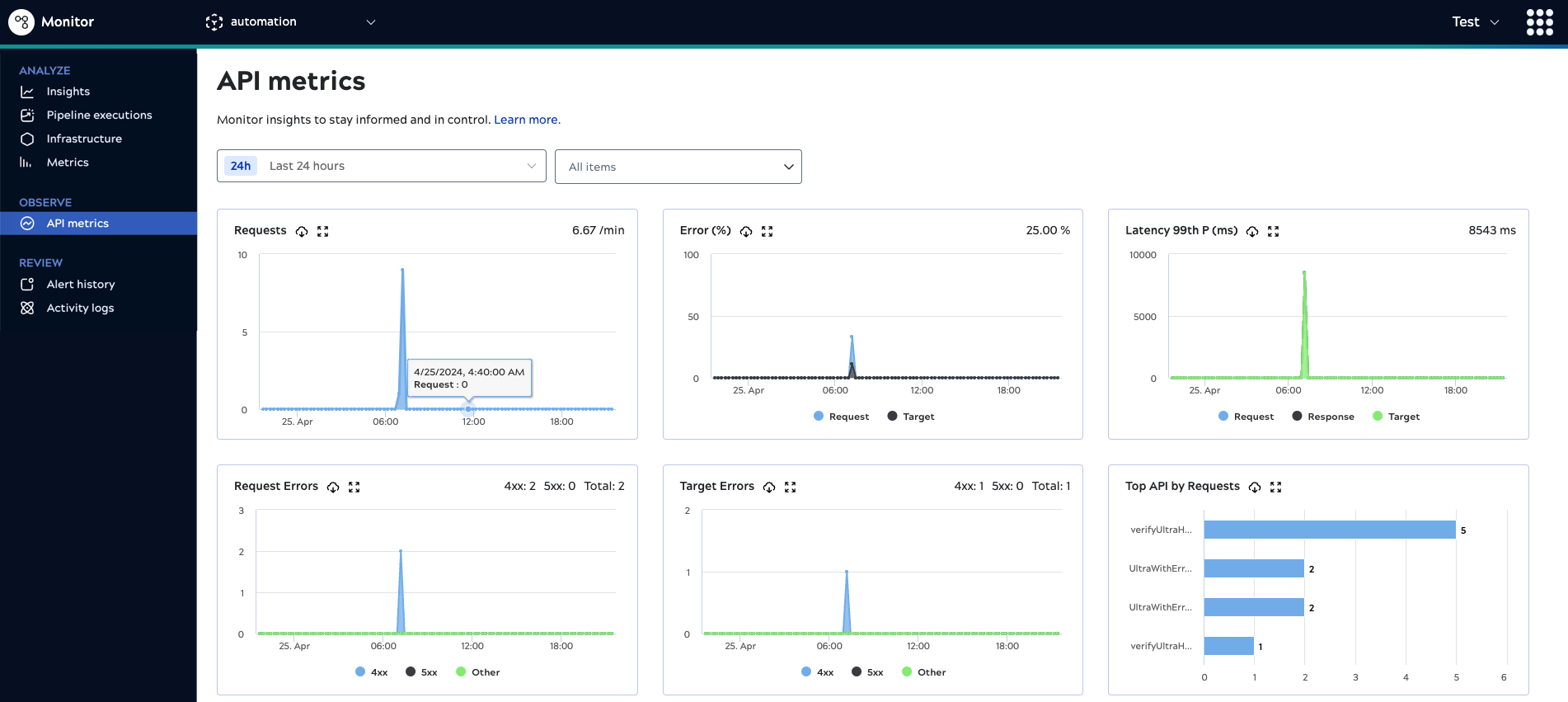 APIM Metrics page in Monitor