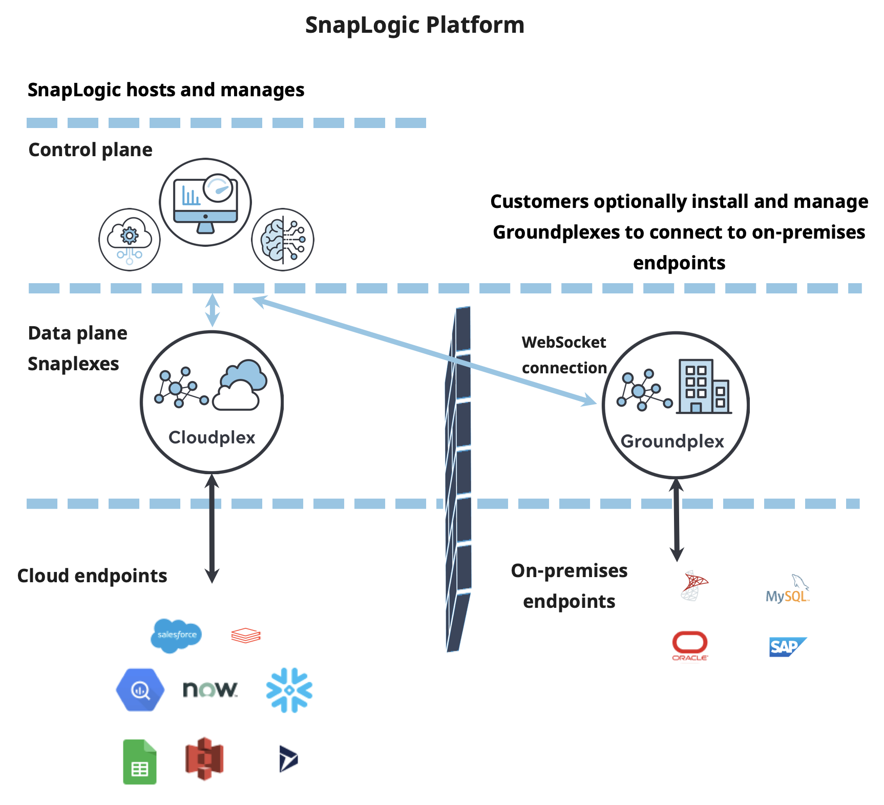 SnapLogic Platform architecture