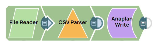 Anaplan Write Example Pipeline