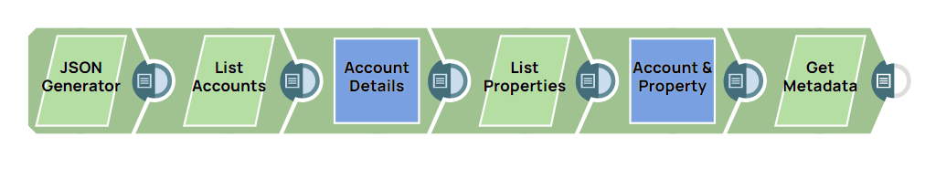 GA4 Account, Properties, and Metadata Pipeline