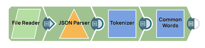 Common Words Example Pipeline