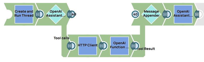 OpenAI Assistants Tool Calling Pipeline