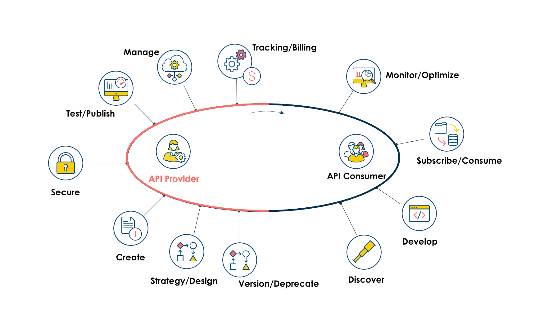 An illustration of the API lifecycle