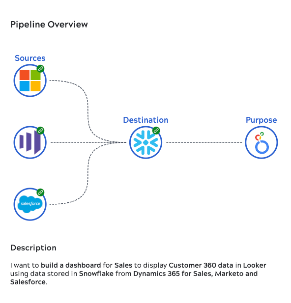 Dynamic data pipeline description