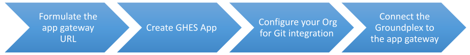 1: Create GitHubApp. 2: Configure your Org for Git. 3: Create the app gateway Git URL. 4: Connect the Groundplex to the app gateway.