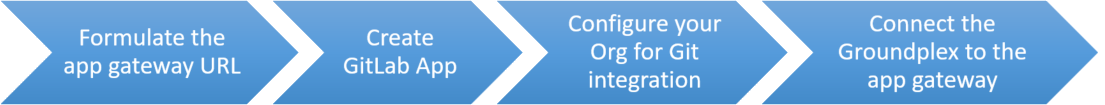 1: Create GitLab app. 2: Configure your Org for Git. 3: Create the app gateway Git URL. 4: Connect the Groundplex to the app gateway.