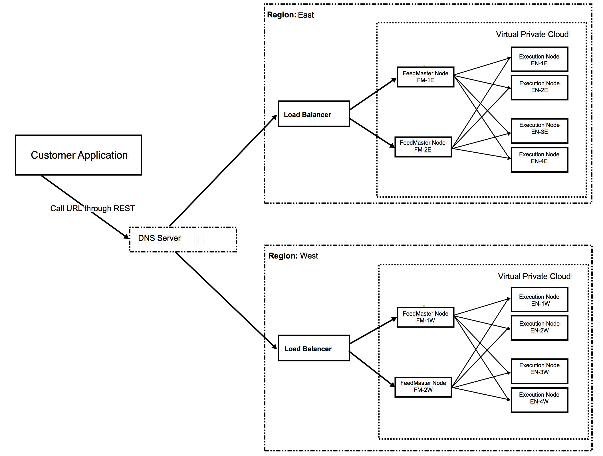 Disaster Recovery architecture for Ultra Pipelines.