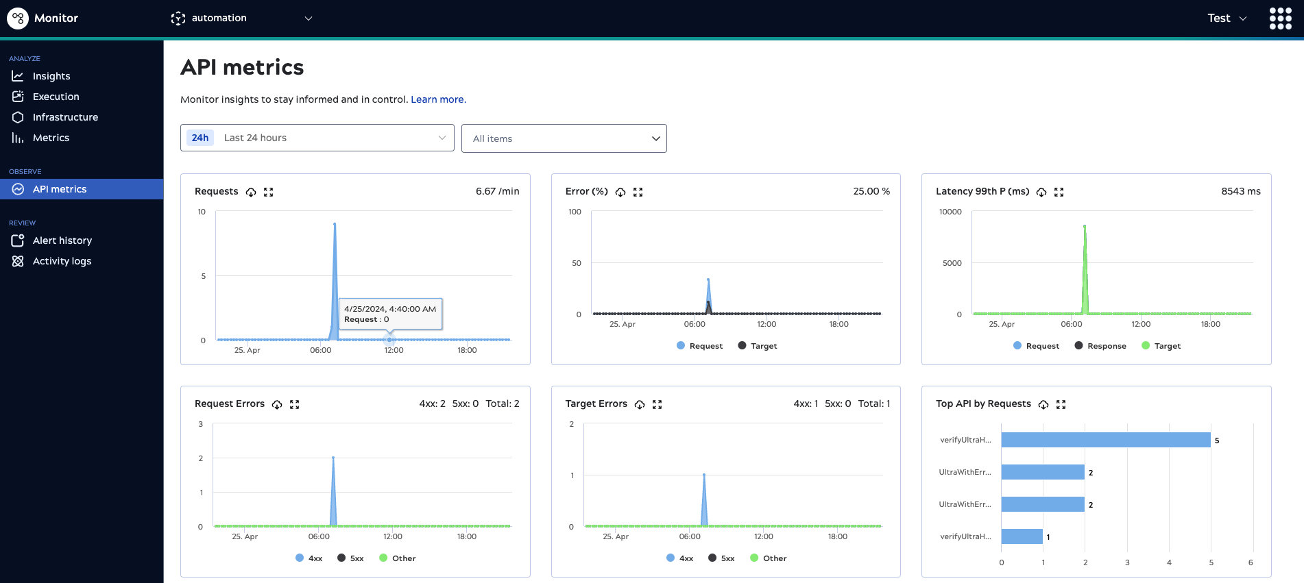 APIM Metrics page in Monitor