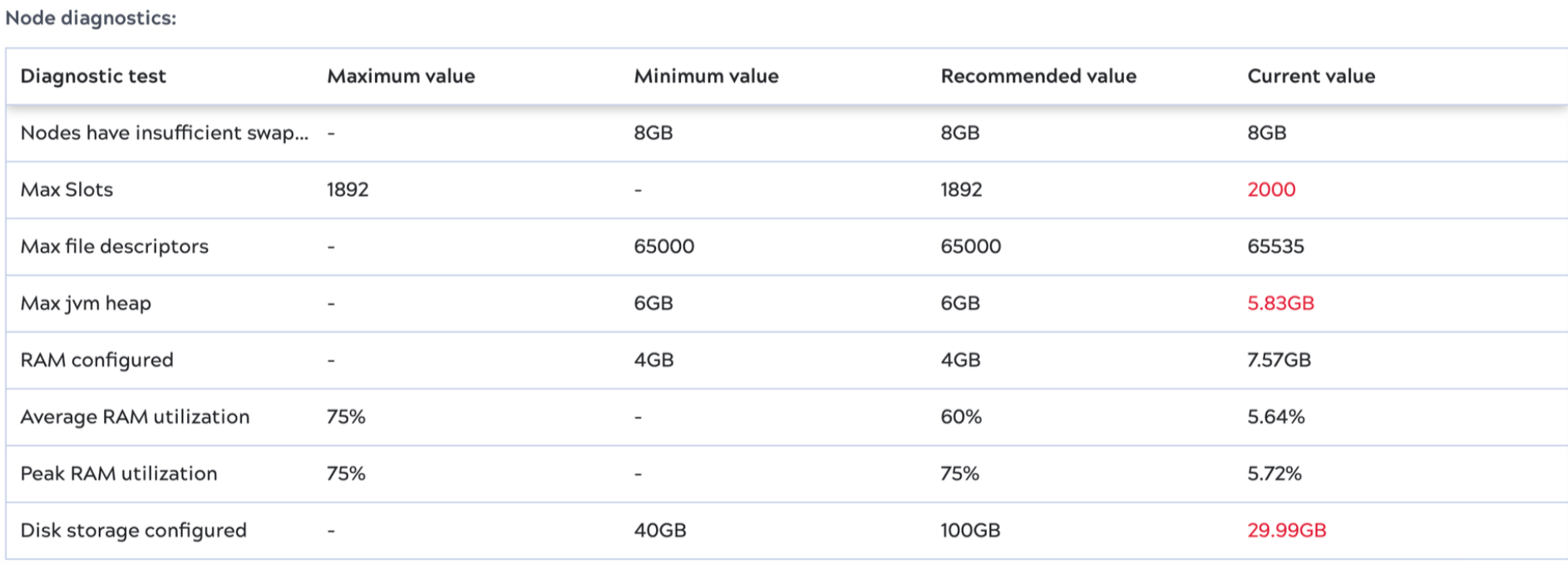 Node diagnostics table