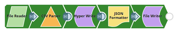 Hyper Write Pipeline