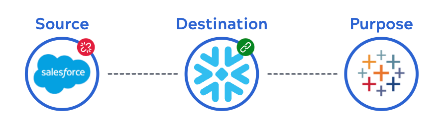 Connection status