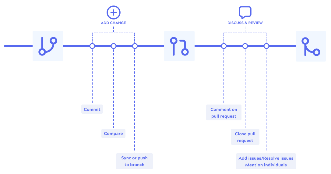 Git workflow