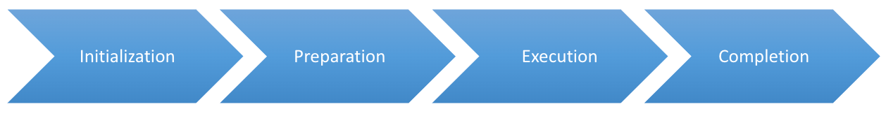 The four integration execution stages