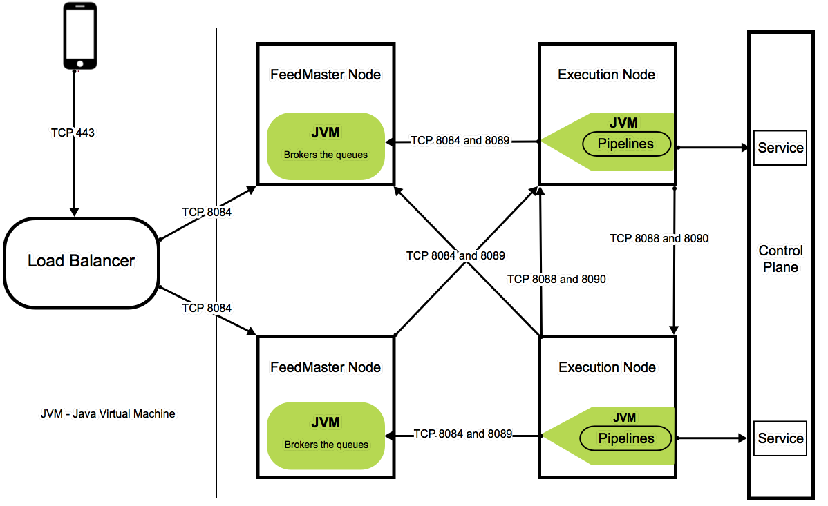Standard network architecture of Ultra Pipeline