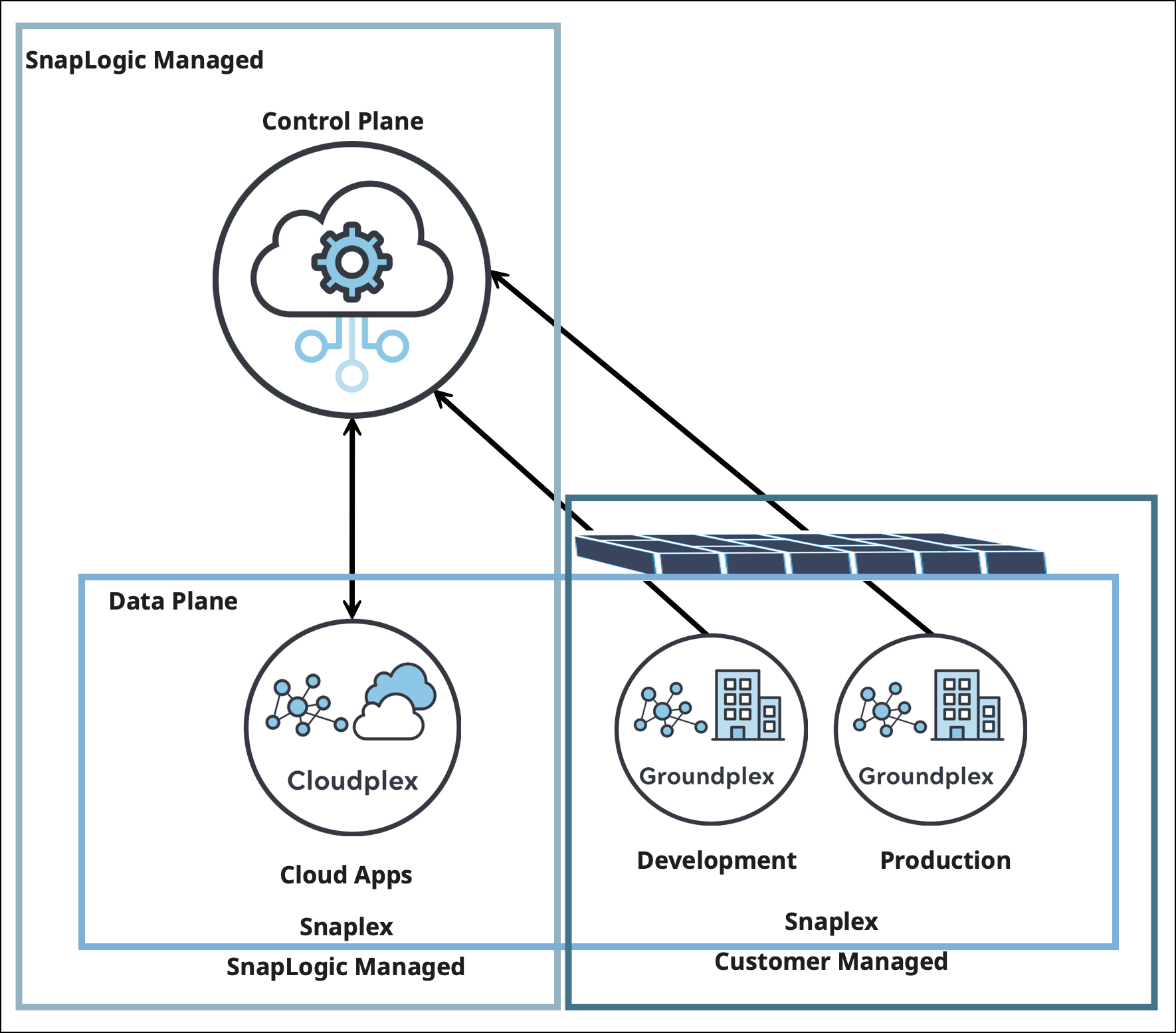 Diagram showing data flow in the SnapLogic architecture