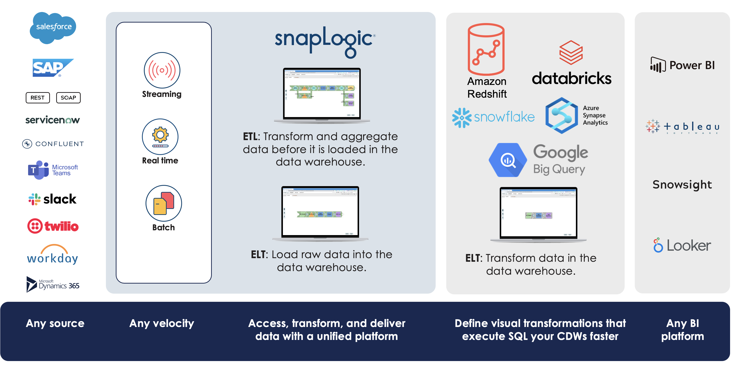 Automating Data Integration with ELT