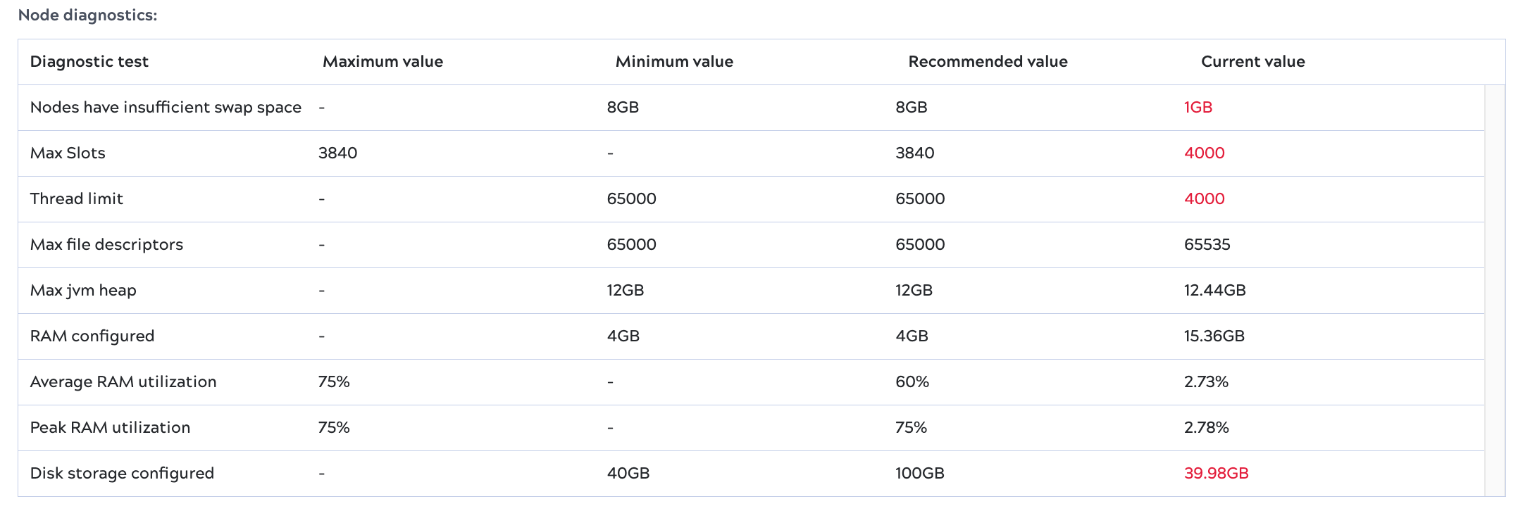 Node diagnostics table