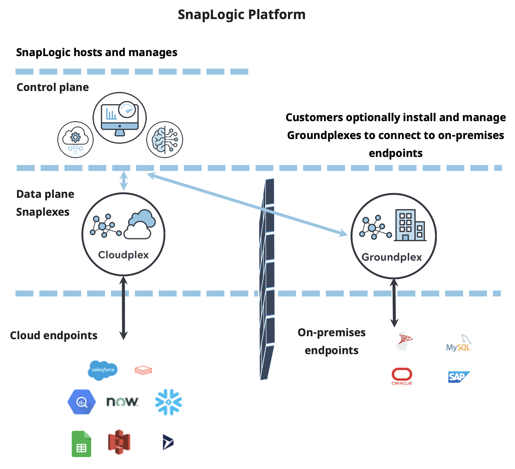 SnapLogic Platform architecture