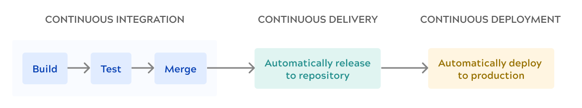 CI/CD process flow